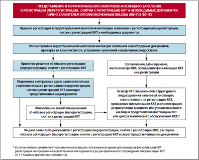 Процедура регистрации (перерегистрации, снятия с регистрации) контрольно-кассовой техники в налоговых органах
